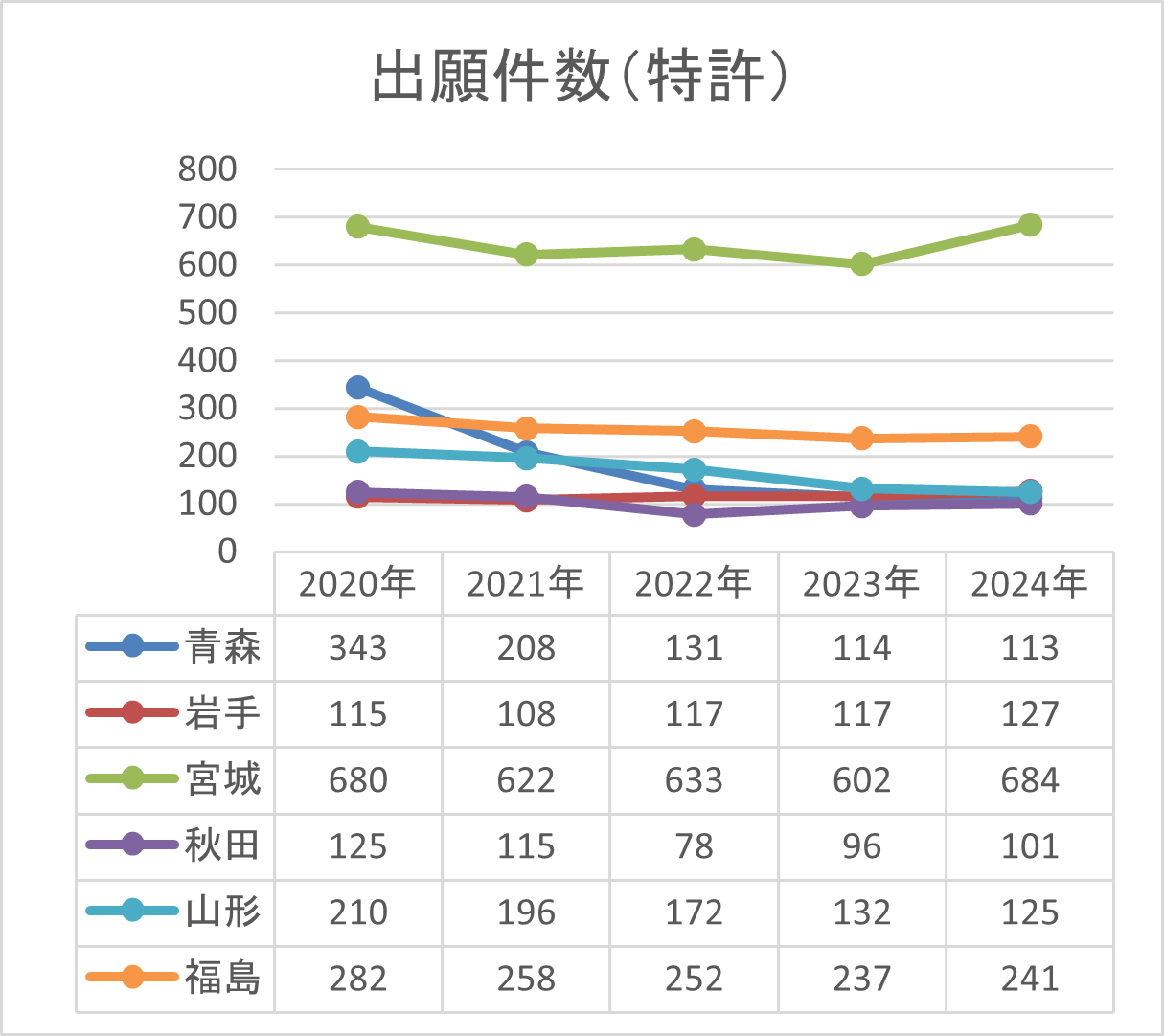 出願件数-折れ線グラフ