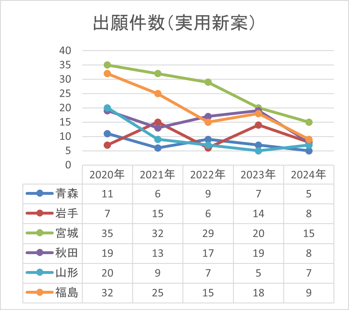 実用新案件数-折れ線グラフ