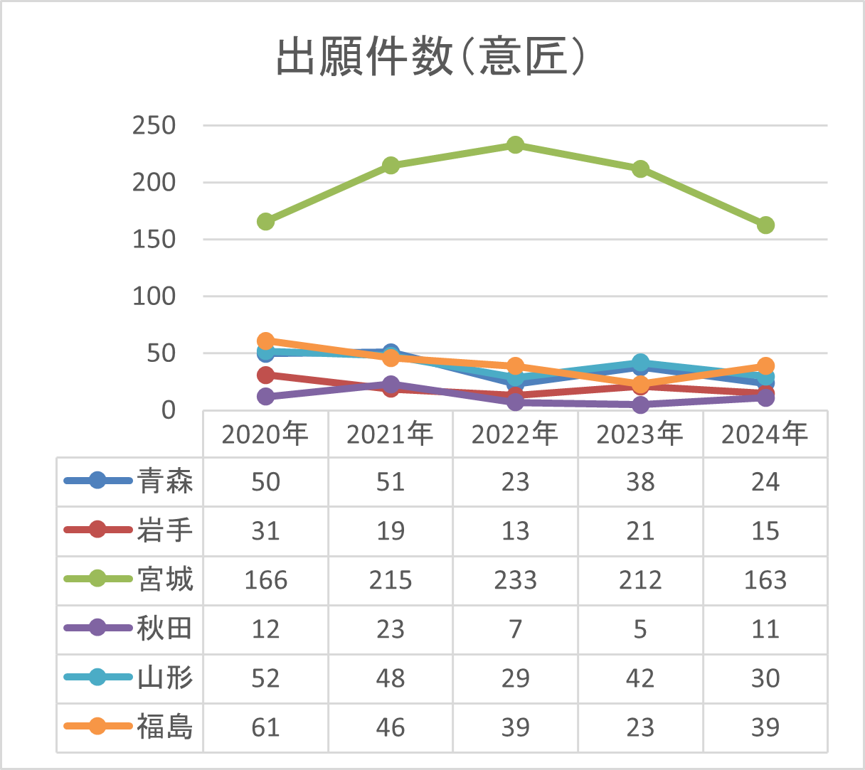 意匠件数-折れ線グラフ