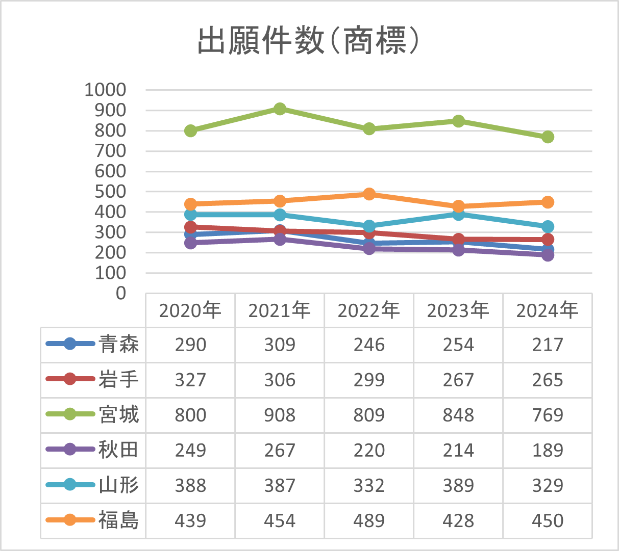 商標件数-折れ線グラフ