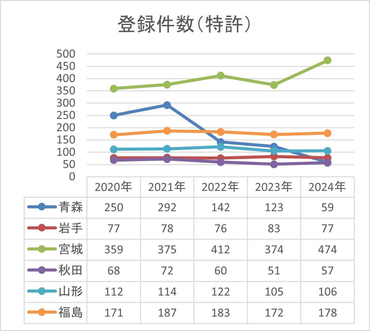 登録件数（特許）-折れ線グラフ