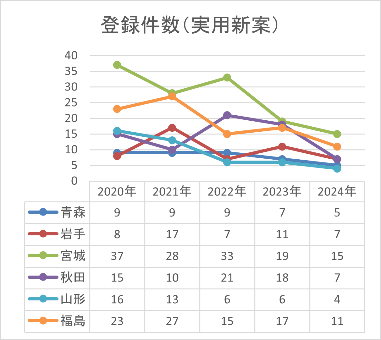登録件数（実用新案）-折れ線グラフ