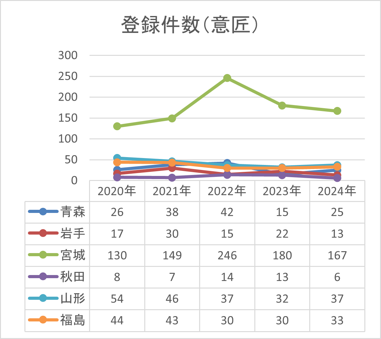 登録件数（意匠）-折れ線グラフ
