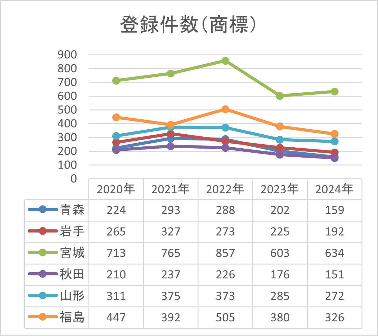 登録件数（商標）-折れ線グラフ