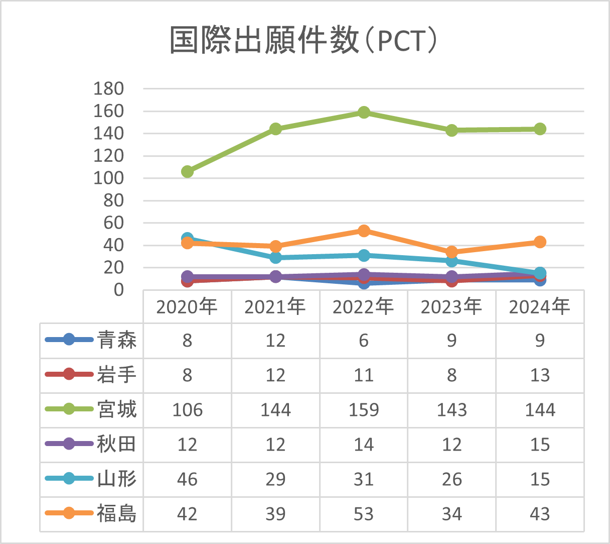 出願件数（PCT）-折れ線グラフ