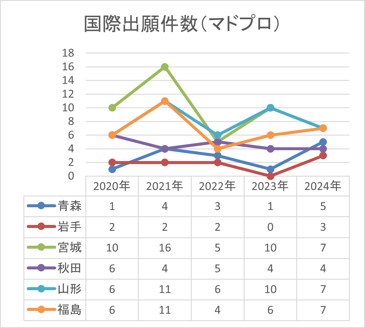 出願件数（マドプロ）-折れ線グラフ