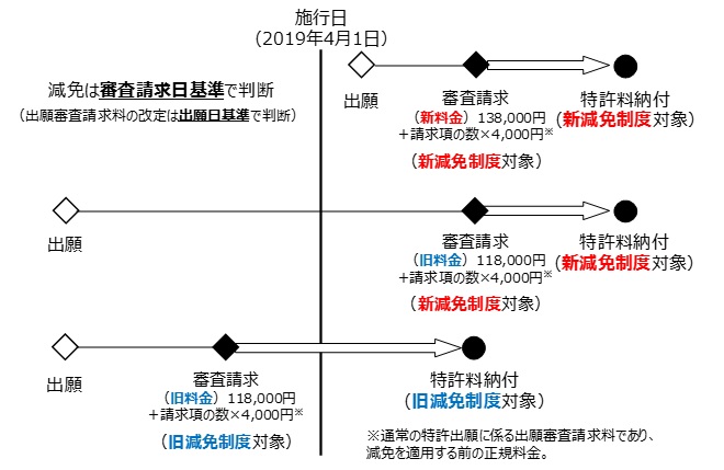 新減免制度・旧減免制度の適用関係の図