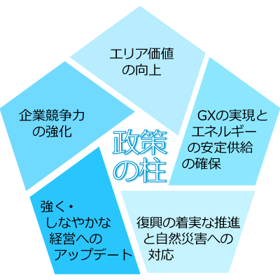 中期的に取り組む政策の柱