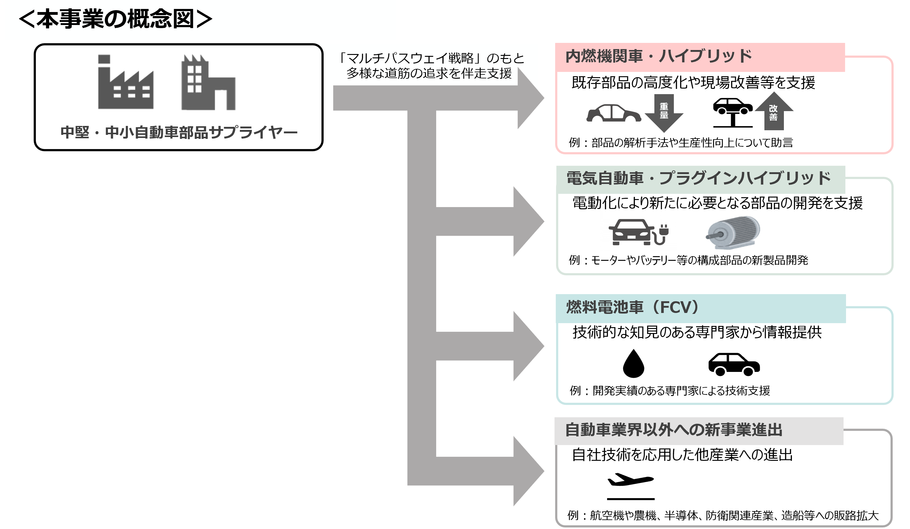 本事業の概念図