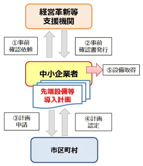 先端設備等導入計画の認定フロー