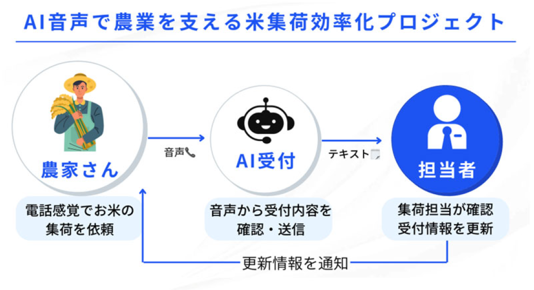 株式会社舞台ファーム
