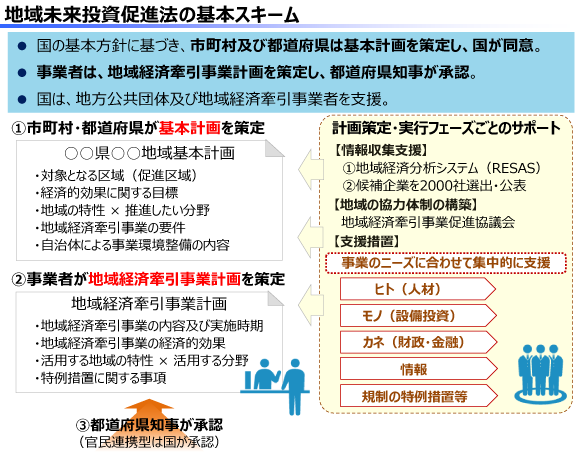 地域未来投資促進法の基本スキーム