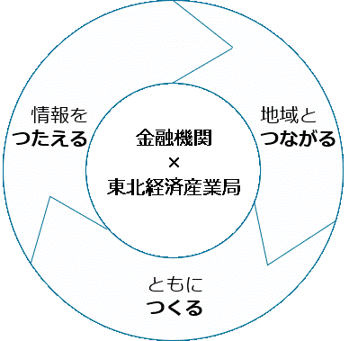 金融機関との連携推進プログラムの概要図
