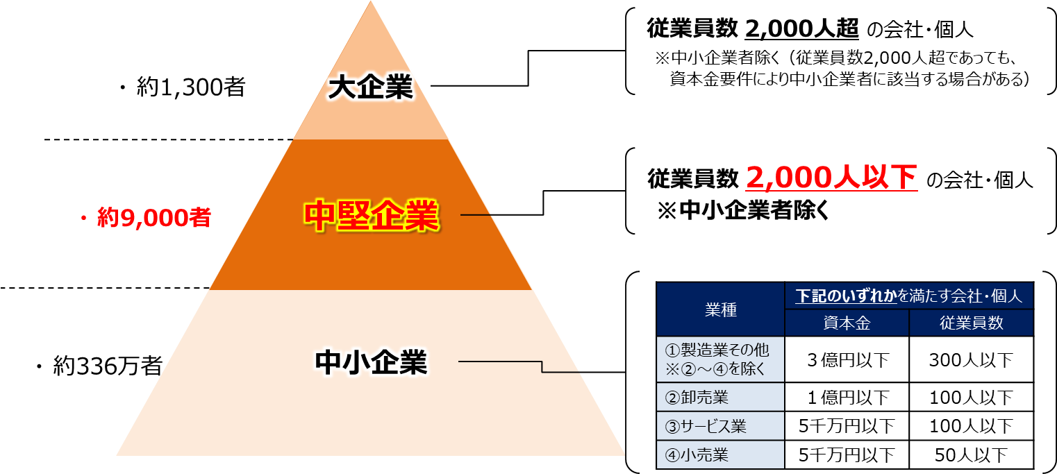 中堅企業の割合