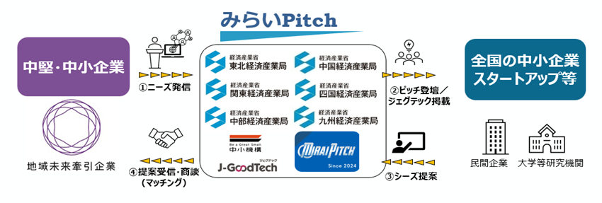みらいPitchの支援フロー
