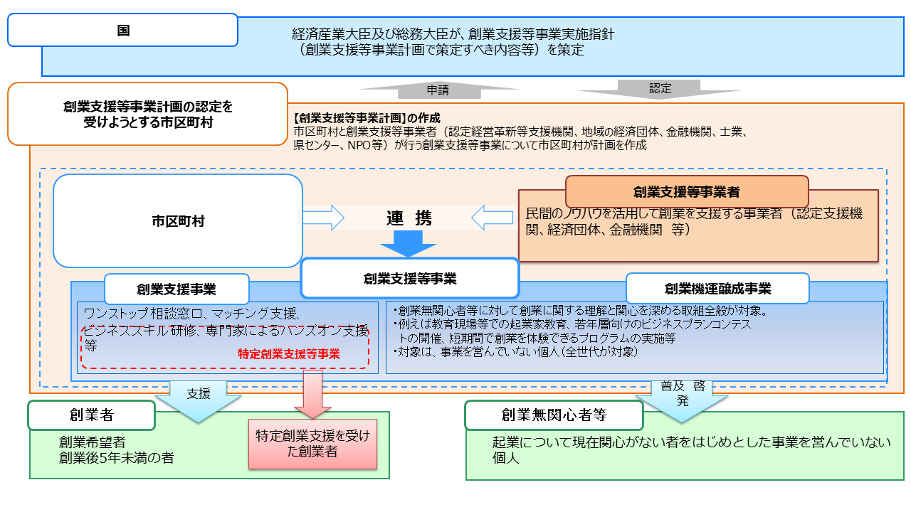 産業競争力強化法「市区町村による創業支援」スキーム図の画像