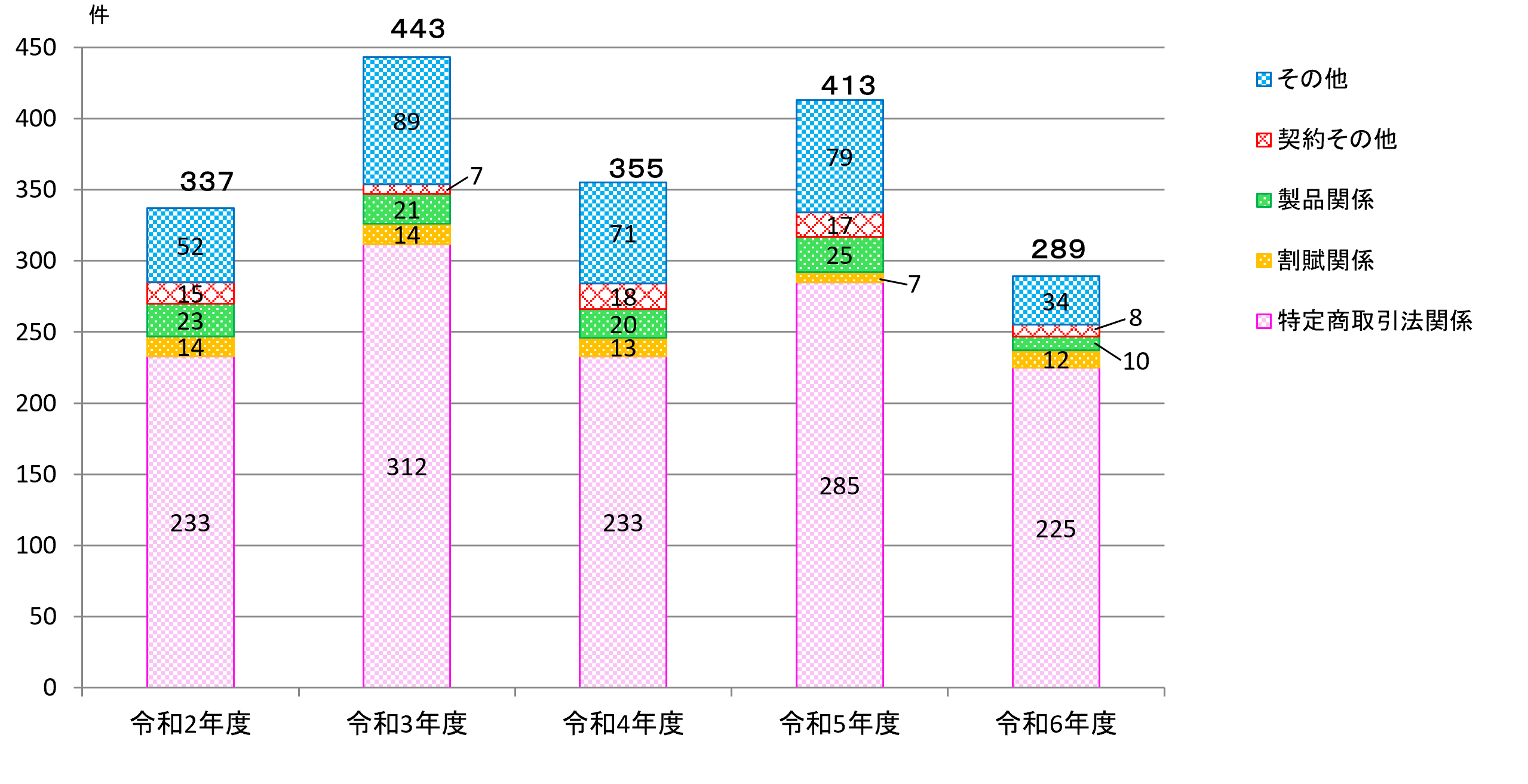 消費者相談割合の推移グラフ